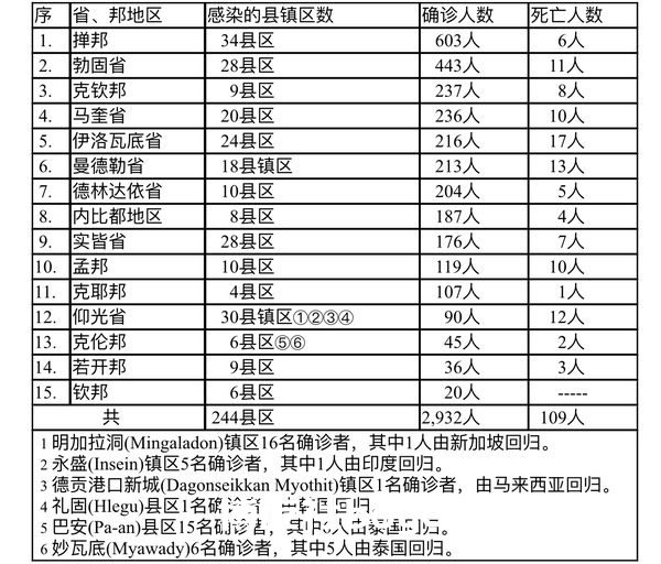 缅甸疫情蔓延情况：8月29日确诊人数3166人死亡人数106人