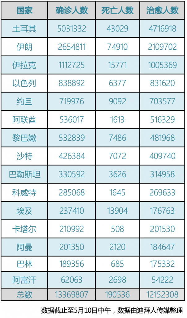 阿联酋疫情（5.10）｜新增1572例，上海新增1例阿联酋输入确诊病例