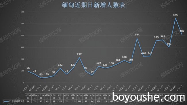 +407例；缅甸木姐、南坎、果敢、腊戌接连出现确诊；吉灵庙变异病毒肆虐，每天约有8名确诊者身亡