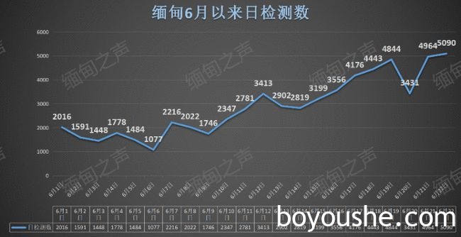 缅甸猛增630例，确诊率超过印度，但民众防疫薄弱；腊戌一天暴增57例