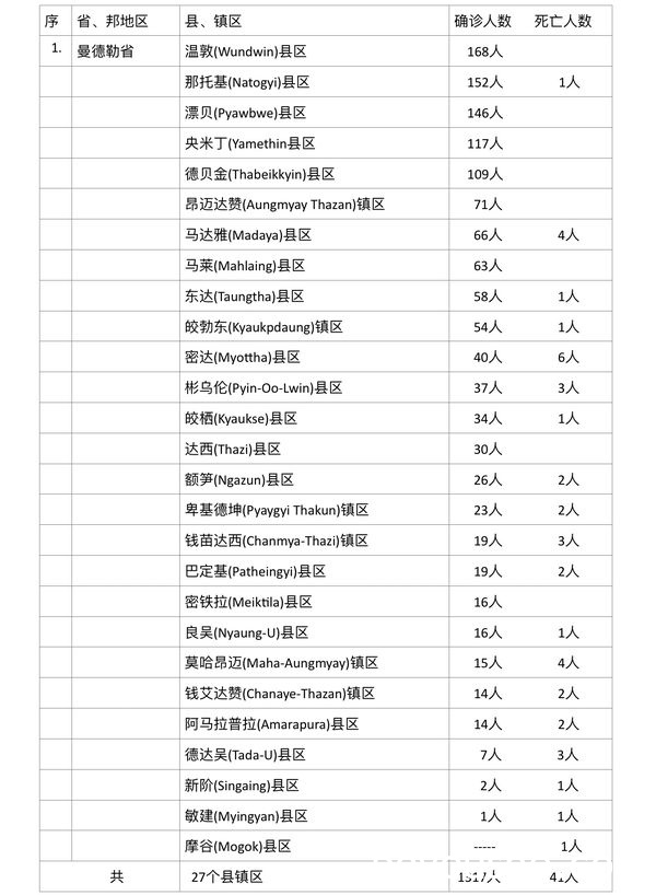 缅甸疫情单日死亡人数再创新高，7月23日死亡人数326人