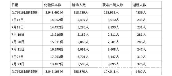 缅甸疫情单日死亡人数再创新高，7月23日死亡人数326人