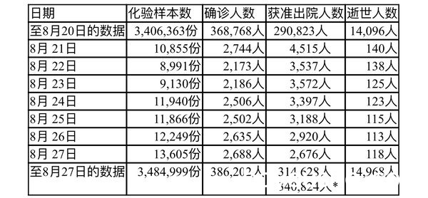 缅甸疫情蔓延情况：8月27日确诊人数2688人死亡人数118人