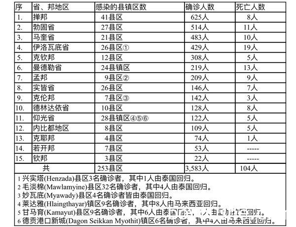 缅甸疫情蔓延情况：8月31日确诊人数3399人死亡人数102人