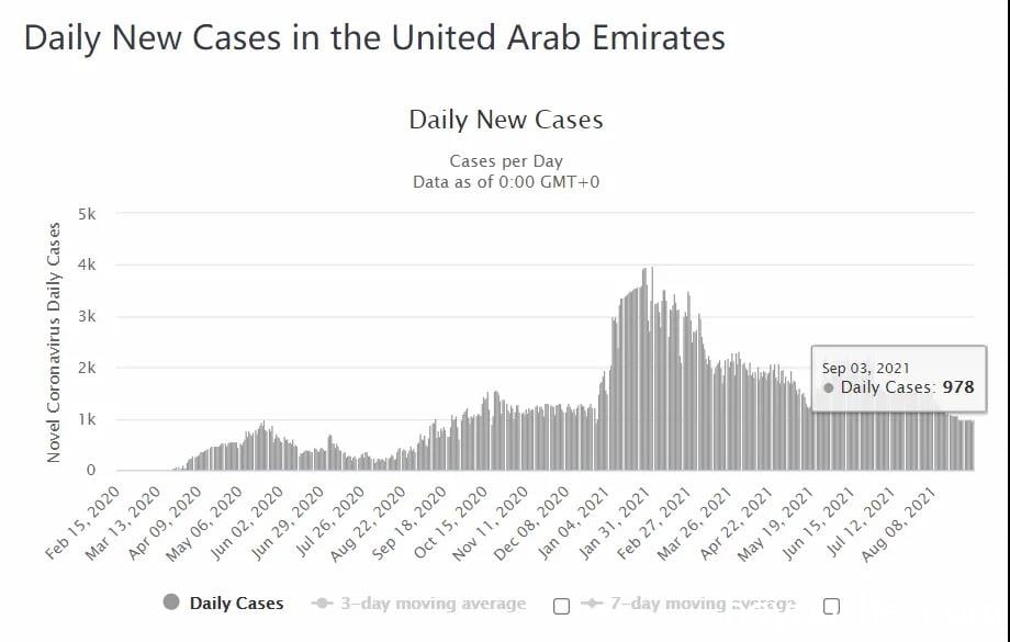 阿联酋疫情(9.4)｜新增978例，阿布扎比已接种疫苗游客无需隔离