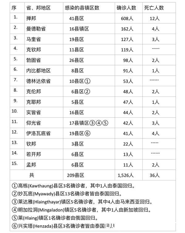 缅甸疫情蔓延情况：10月6日确诊人数1717人死亡人数41人