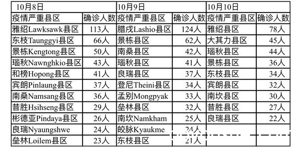 掸邦——缅甸第三波疫情中的重灾区