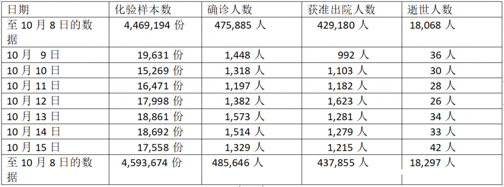 缅甸疫情蔓延情况：10月15日确诊人数1329人死亡人数42人