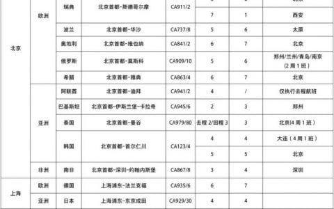 10月31日至22年3月26日，国航北京-迪拜航班仅执行去程航班