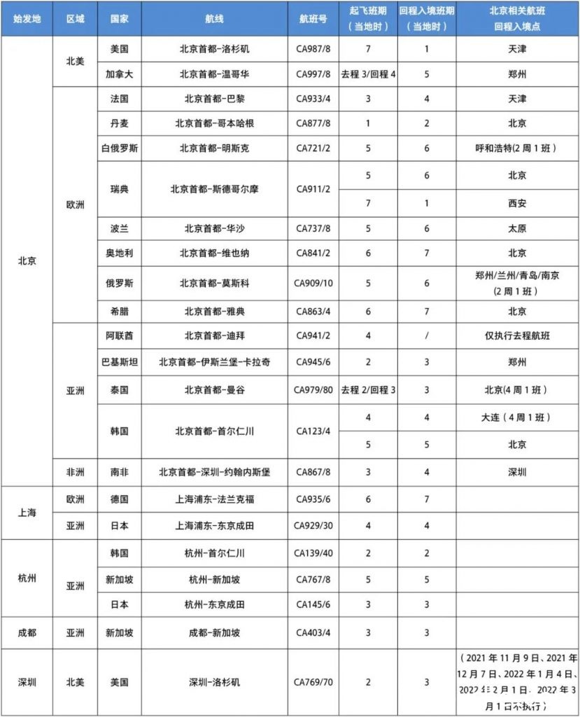 0月31日至22年3月26日，国航北京-迪拜航班仅执行去程航班"