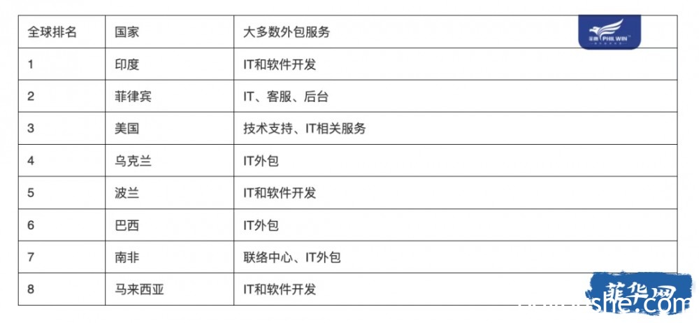 什么是BPO？菲律宾为什么是世界BPO之都？菲律宾BPO行业展望