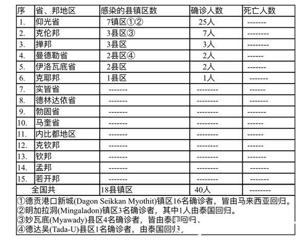 缅甸疫情蔓延情况：11月21日确诊人数40人无死亡人数