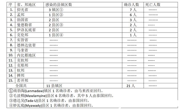 缅甸疫情蔓延情况：11月29日确诊人数21人无死亡人员