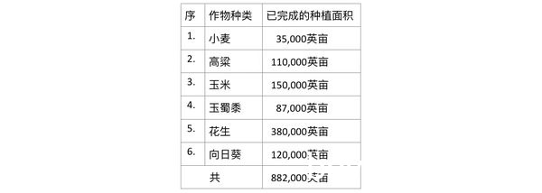 实皆省完成了今年冬作物520万英亩的种植工作