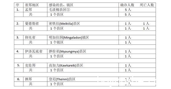 缅甸疫情蔓延情况：12月21日确诊人数10人死亡人员1人