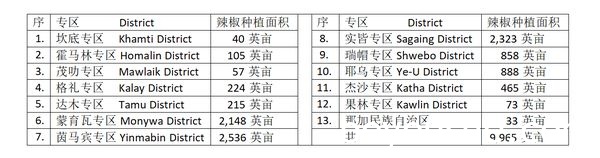 实皆省作为冬作物种植了近万英亩的辣椒作物