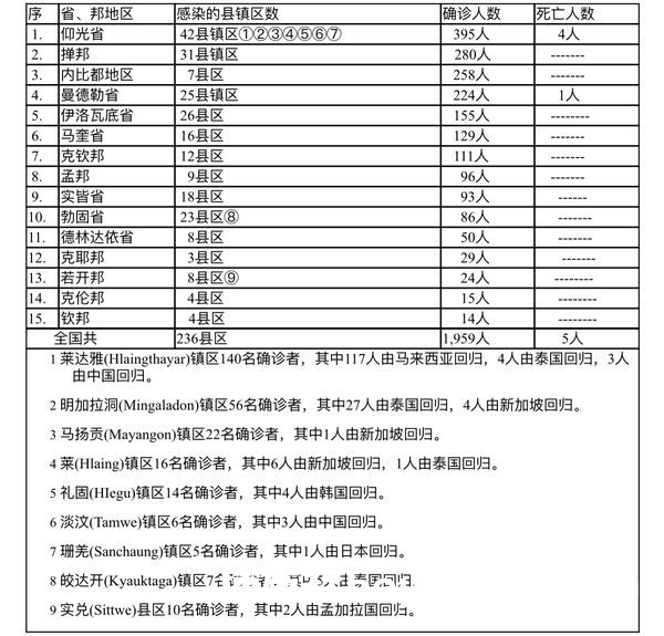 缅甸疫情蔓延情况：2月28日确诊人数1693人死亡人数3人