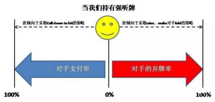 拿到12个outs以上的强听牌，你真能打好它？