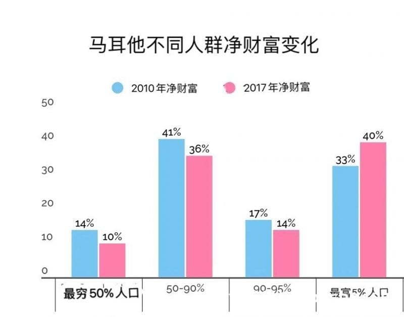 马耳他富人更富有，在马耳他定居的外国人沦落成穷人的比例较少