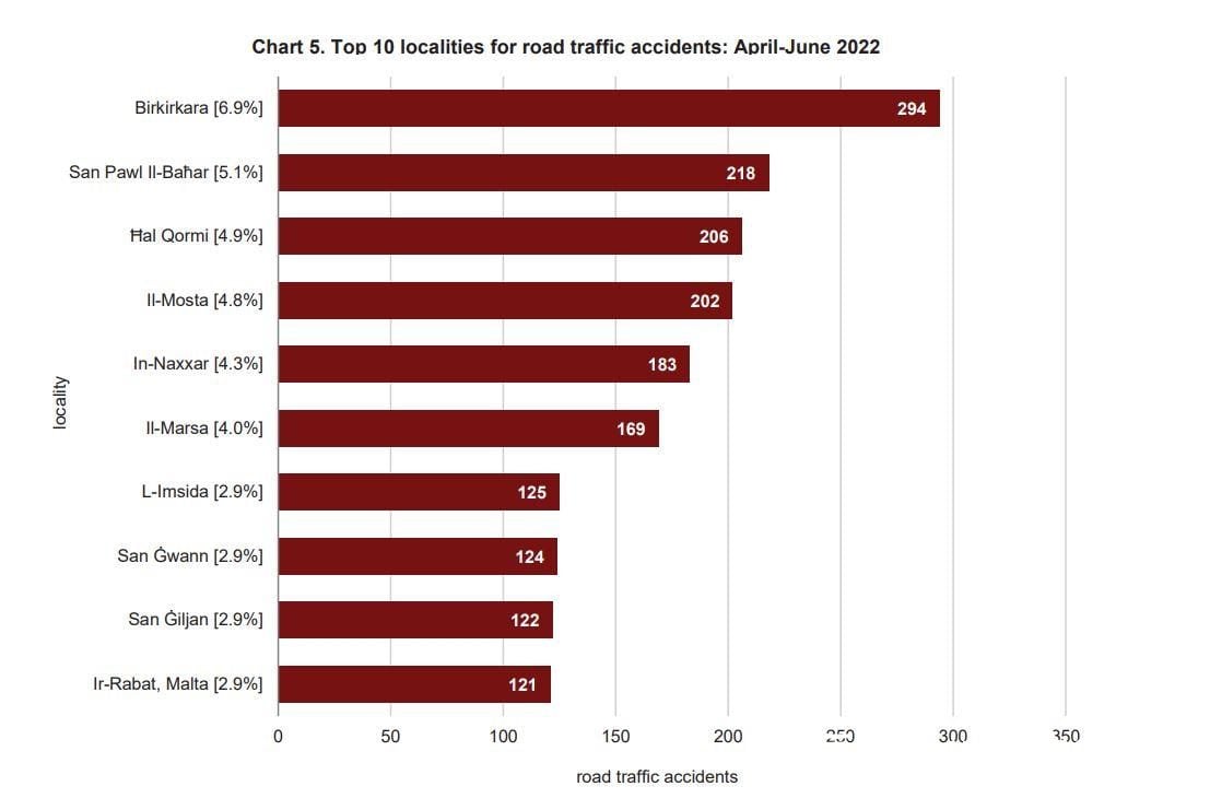 Birkirkara 是道路交通事故最严重的地方。 资料来源：国家统计局