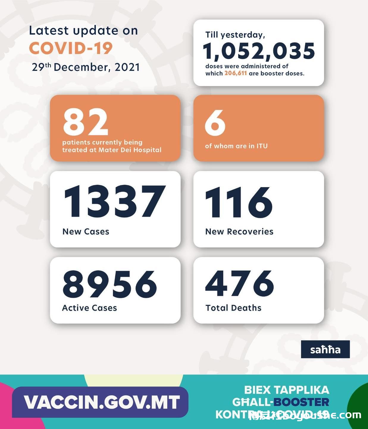 新的 COVID 病例上升至 1,337，有 82 名患者住院