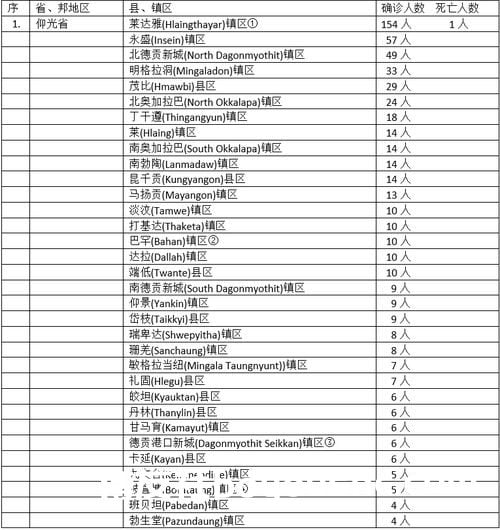 缅甸疫情蔓延情况：2月15日确诊人数2467人死亡人数3人