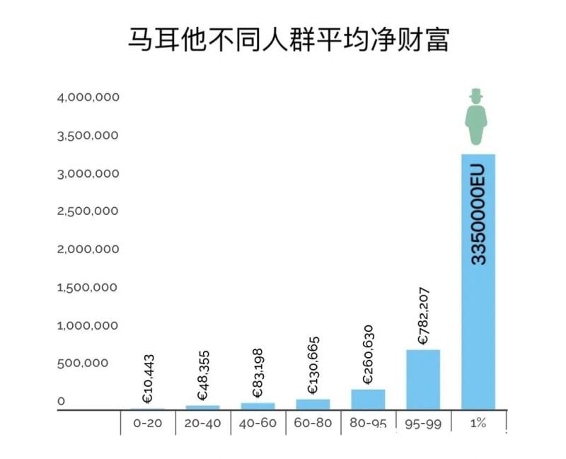 马耳他富人更富有，在马耳他定居的外国人沦落成穷人的比例较少