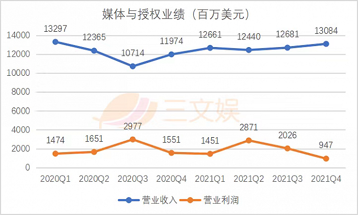 迪士尼的2021：投资博彩公司亏损1.11亿美元，内容开支250亿美元