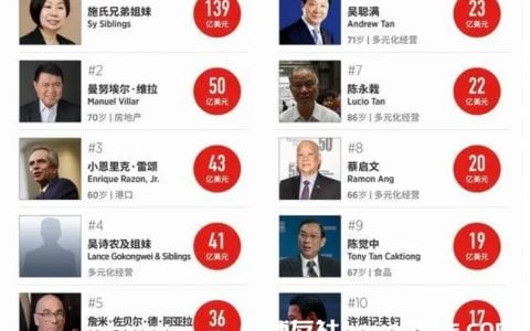 菲律宾10大富豪福建晋江籍却占7个，这是为何?