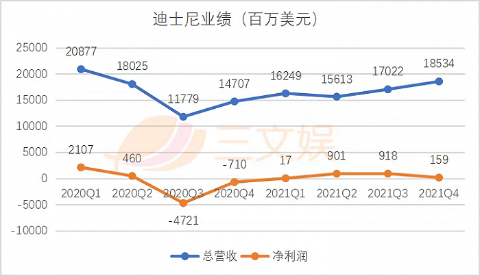 迪士尼的2021：投资博彩公司亏损1.11亿美元，内容开支250亿美元