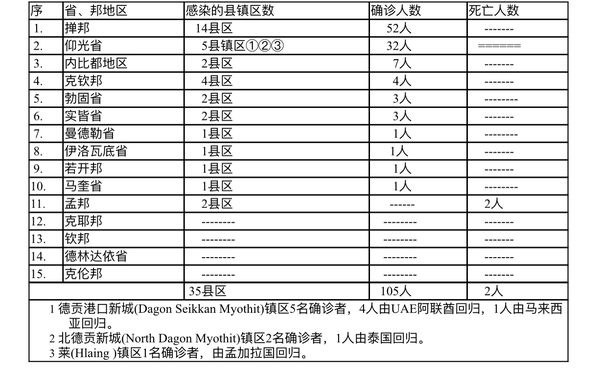 缅甸疫情蔓延情况：1月11日确诊人数235人死亡人数2人