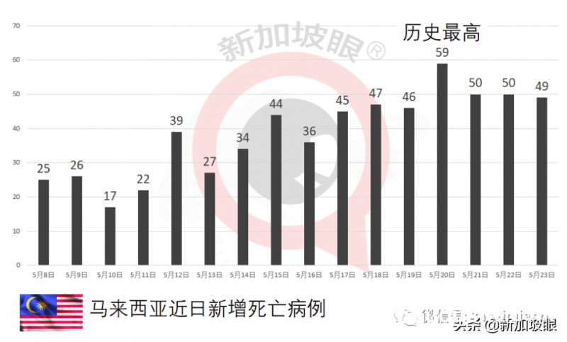 马来西亚病例6天三次破历史最高；千万剂科兴疫苗接收在望