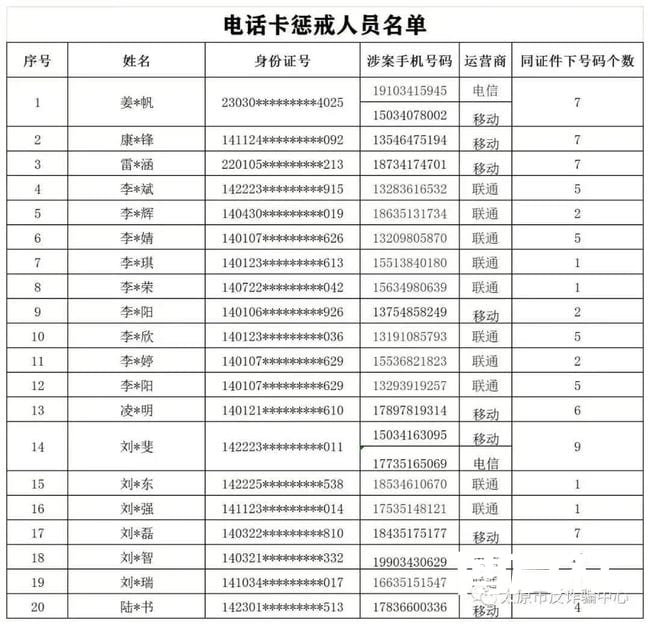 太原市曝光第三批“两卡”惩戒人员名单！