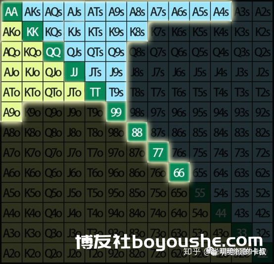 德州扑克系列课程-起手牌与位置的关键要素Part1