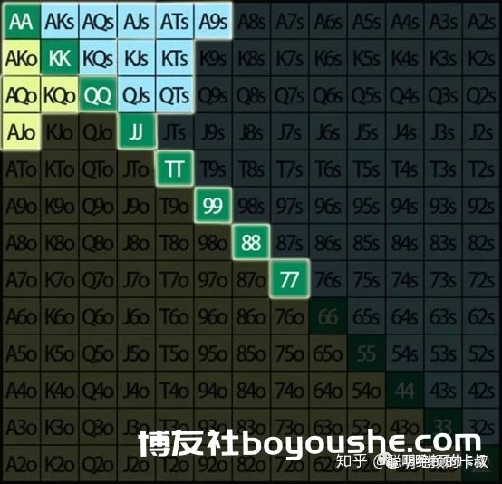 德州扑克系列课程-起手牌与位置的关键要素Part1