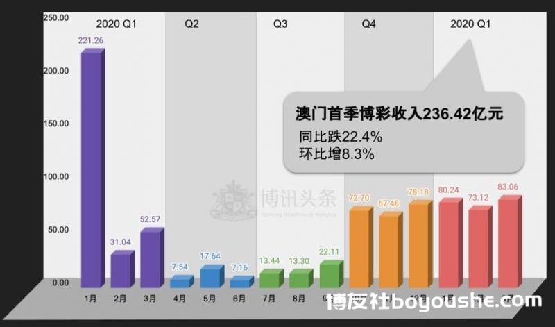 澳门赌场收入每月统计