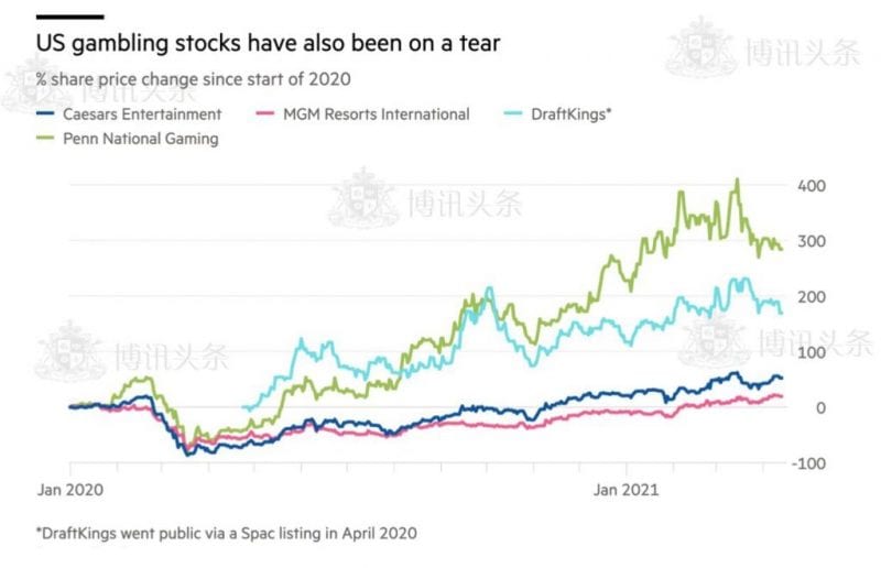 美国在线博彩股去年初至今的涨幅